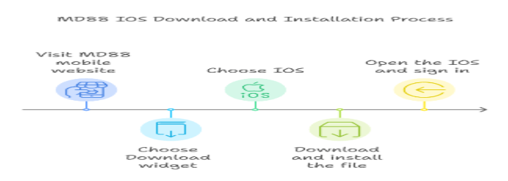 MD88 IOS Download and Installation Tutorial