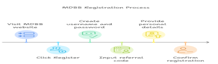MD88 registration process