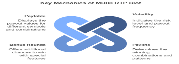 Mechanics of MD88 RTP Slot